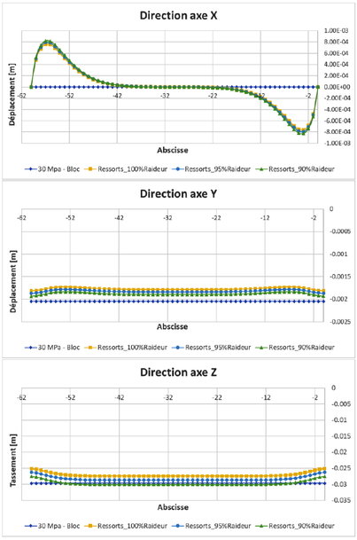 Estimation des tassements en partie haute des remblais ferroviaires sur des terrains compressibles (partie 3)